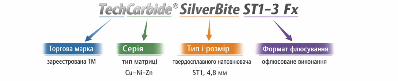 Infographic illustrating the classification system for selecting TechCarbide hard-facing rods with WC-Co. The graphic categorizes rods based on three key parameters: series (matrix type), type and size of tungsten carbide filler, and welding format. Each category is visually represented with icons and color coding to guide users in choosing the appropriate rod for specific drilling tool repair applications, emphasizing the importance of matching the rod characteristics to the operational demands of the drilling environment.